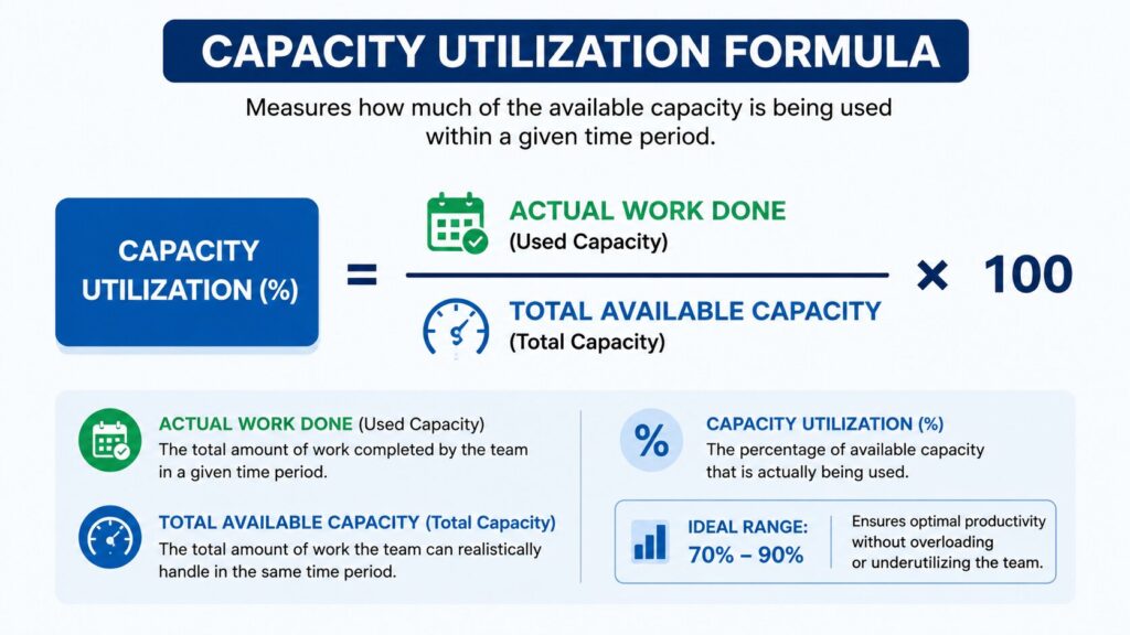 Capacity utilization