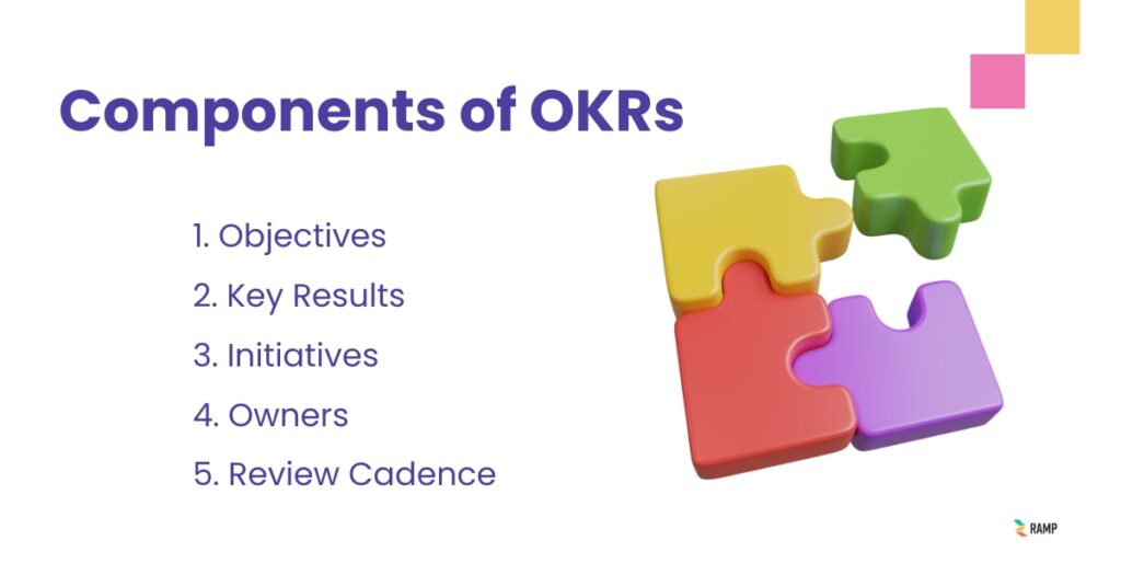 Components of OKRs (Objectives and Key Results)