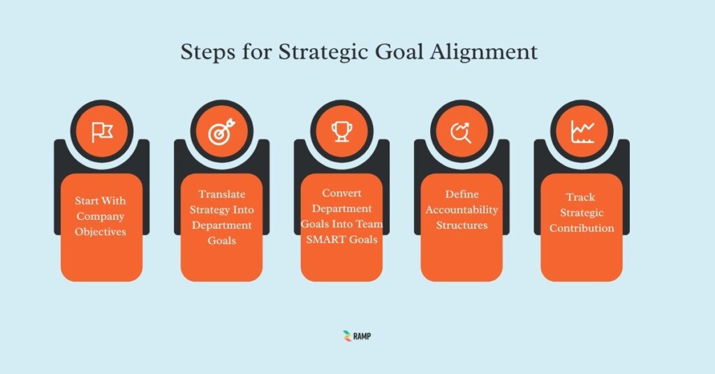 Steps for Strategic Goal Alignment