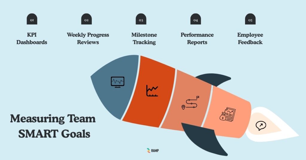 Measuring Team SMART Goals