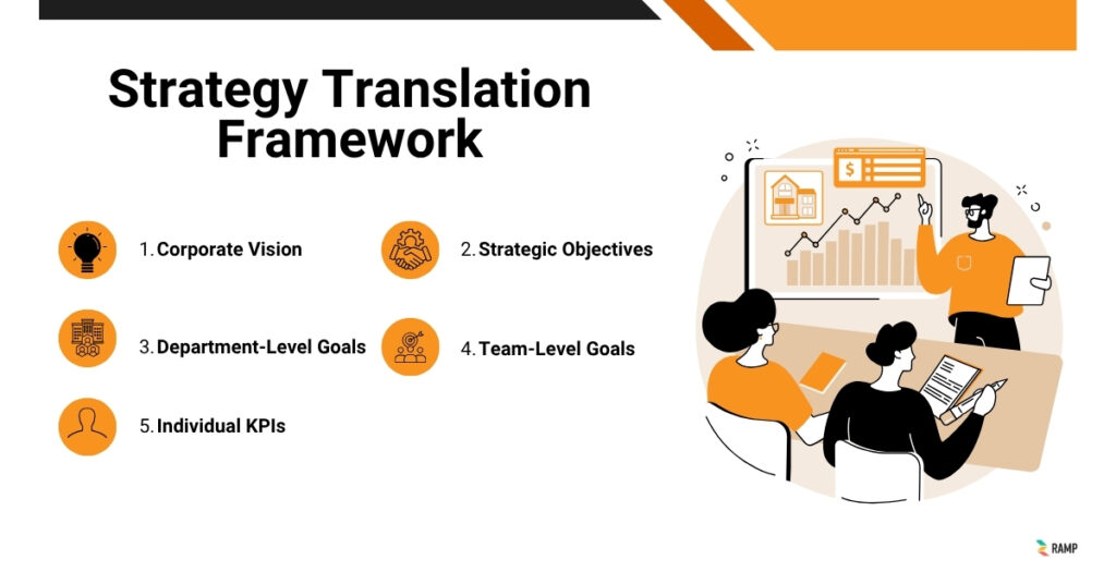 Strategy Translation Framework